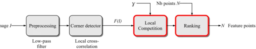 Figure 4. Overview of a feature-point detector used for generating Content-based Hashes.