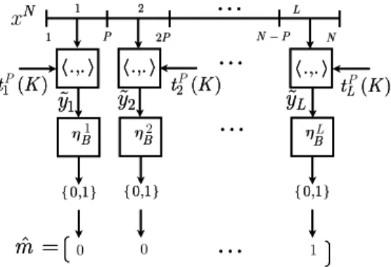 Figure 6. A practical robust perceptual hashing algorithm based on block random projections.
