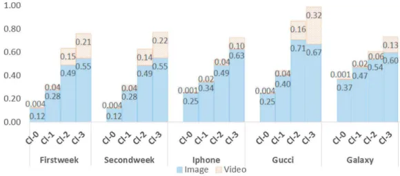 Fig. 4. Rate of tweets which contain either an image or a video (a very few contain both) for each data set and each retweet class.