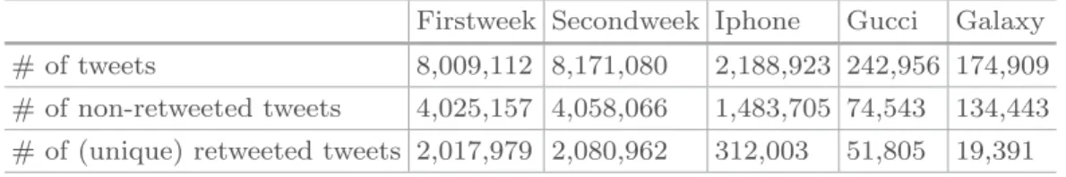 Table 1. The number of tweets and their distribution for our TwitCID collection.