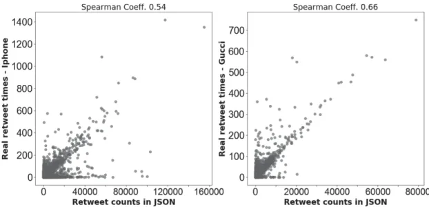 Fig. 2. Spear correlations between the number of times a tweet is retweeted in the data sets and retweet counts in the tweet objects.