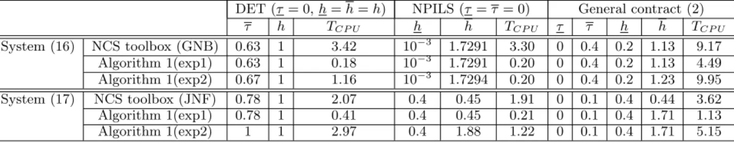 Table 2: Results of Algorithm 1 for systems (16) and (17) under several timing contracts