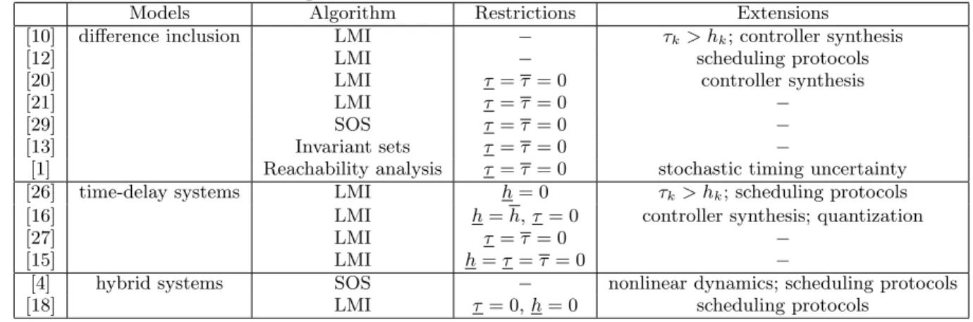 Table 1: Methods that can solve instances of Problem 1 with description of the modeling and computational approaches, list of restrictions and possible extensions.