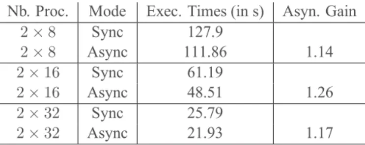 Table  1:  Execution times of both  synchronous  and  asynchronous  iteration  modes  of the 3D  problem of size 150 3 .