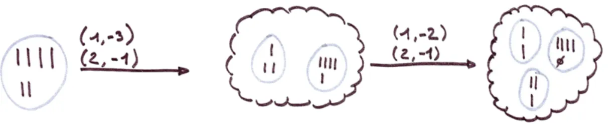 Figure 1: Two superposed moves played on a game of Nim.