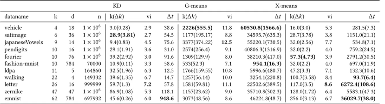 Table 2: Comparison of the three algorithms executed on real data.