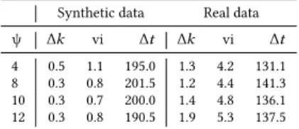 Table 4: Performance of our algorithm as a function of the value of ψ