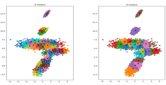 Figure 1: Estimation of k by each of the three algorithms when clusters overlap. The respective estimates of x-means and g-means are 67 and 26