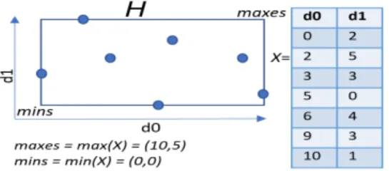 Figure 3: A 2-dimensional hyper-rectangle 