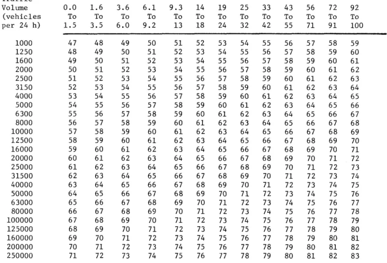 Table 3.1.2 - Equivalent noise level at 30 m from centreline if posted speed limit is 50 km/h