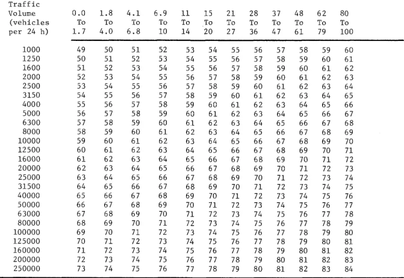 Table 3.1.3 - Equivalent noise level at 30 m from centreline if posted speed limit is 60 km/h