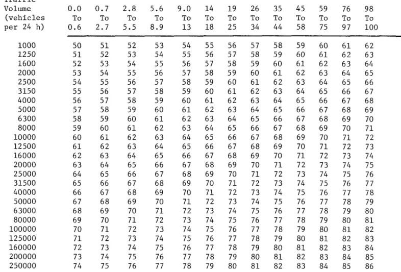 Table 3.1.4 - Equivalent noise level at 30 m from centreline if posted speed limit is 70 km/h