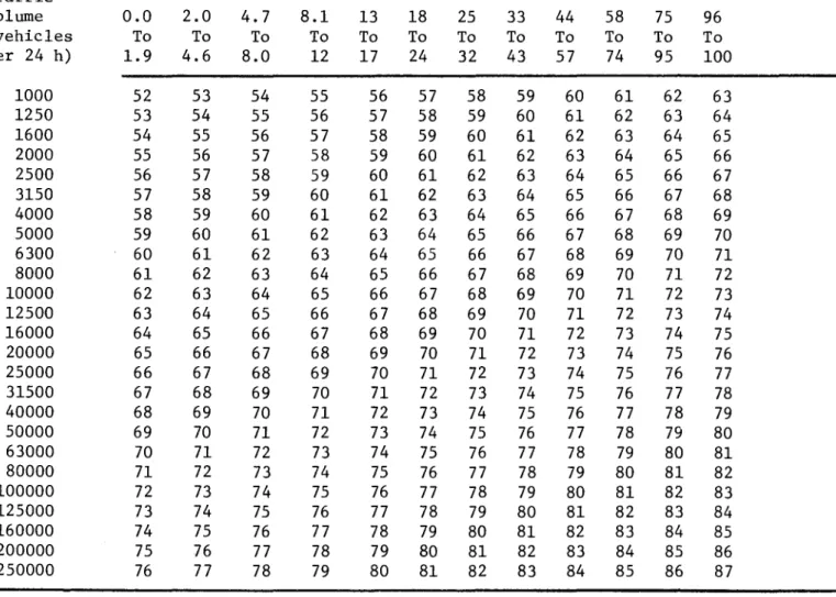 Table 3.1.5 - Equivalent noise level at 30 m from centreline if posted speed limit is 80 km/h