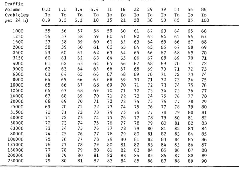 Table 3.1.8 - Equivalent noise level at 30 m from centreline if posted speed limit is 110 km/h