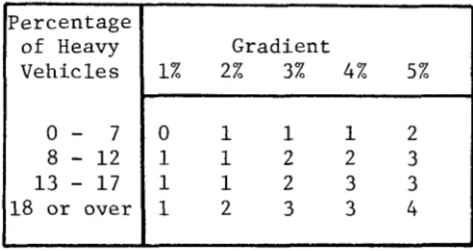 Table 3.2 - Correction (in dB) to be added for road gradient Percentage of Heavy Gradient Vehicles 1%  2%  3%  4%  5% 0-7 0 1112 8-12 112  2  3 13 - 17 112  3  3 18 or over 1  2  3  3  4