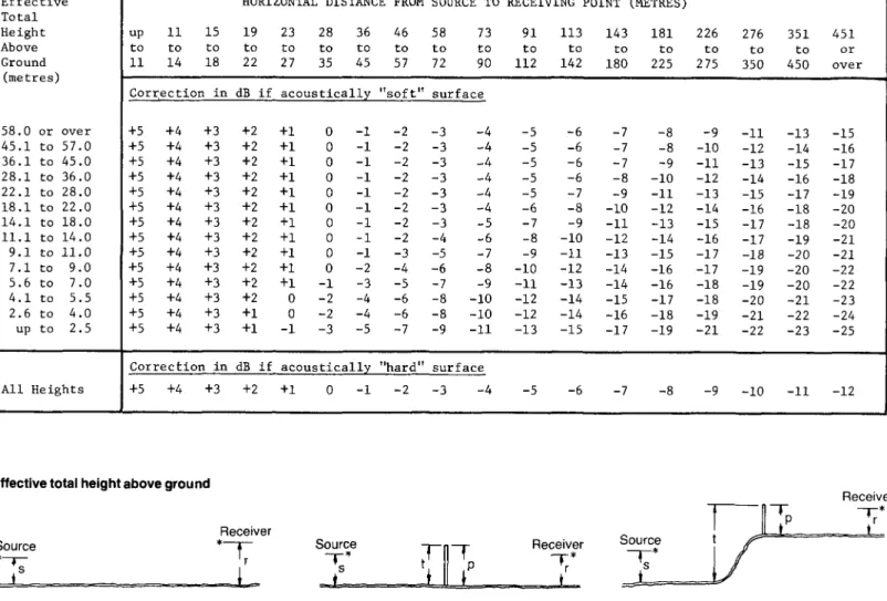 Table 3.5 - Correction (in dB) for distance from source to receiver and for total  effective height above ground