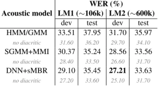 Table 5: Wolof ASR systems performance for different AMs and LMs - with speaker adaptation.