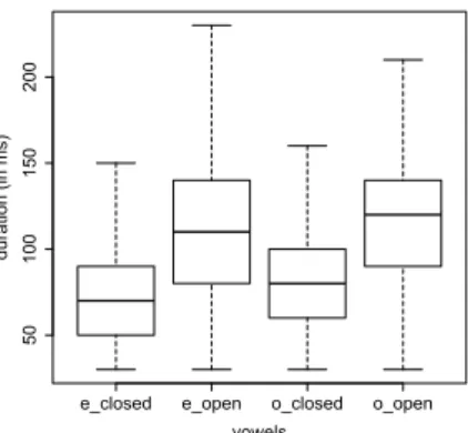 Fig. 1: Distribution of /e/ and /o/ depending on their syllabic context, obtained by CD-HMM/GMM forced alignment - Hausa language.