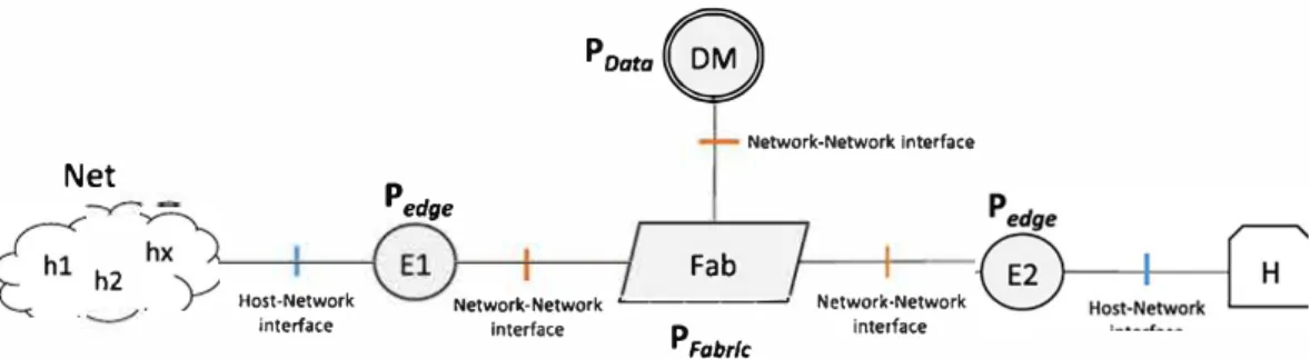 FIGURE 1  Edge-Fabric network abstraction mode) 