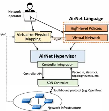 FIGURE 4  AirNet's architecture overview. SDN, software-defined networking 