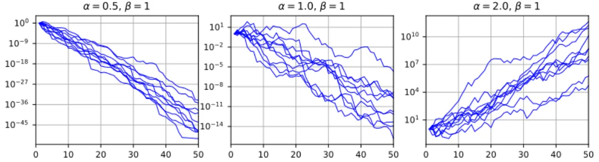 Figure 1: Realizations of the Markov chain defined in Eq. (9). The initial value h 1 is set to 1, and chains were simulated until n = 50