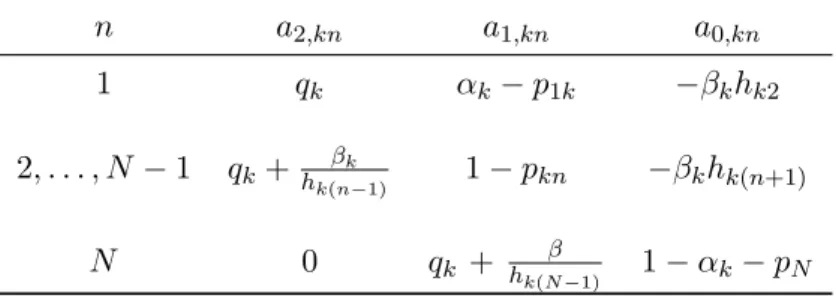 Table 1: Coefficients of the polynomial equation Eq. (53) n a 2,kn a 1,kn a 0,kn 1 q k α k − p 1k −β k h k2 2, 