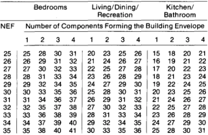 Table 1: Required Acoustic Insulation Factor 