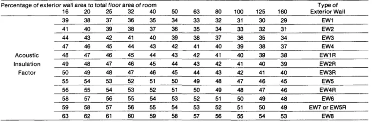 Table B: Acoustic Insulation Factor for various types of exterior wall  Percentage of exterior wall area to total floor area of room 
