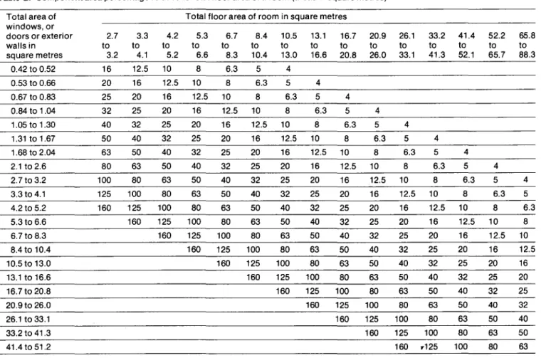 Table  E:  Component area percentage relative to total floor area of a room (areas in square metres)  Total area of  Total floor area of room in square metres 