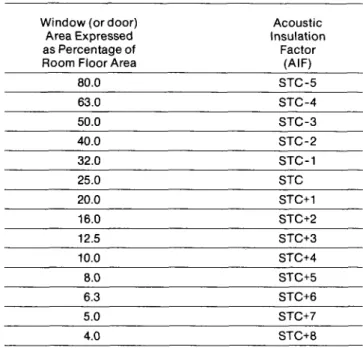Table  A1:  Standard source spectrum for calculating Acoustic  Insulation Factor (AIF) 