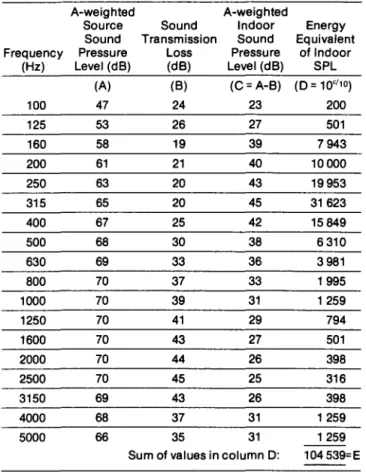 Table  A3:  Approximate conversion from STC to AIF for exterior  walls and ceiling-roof systems