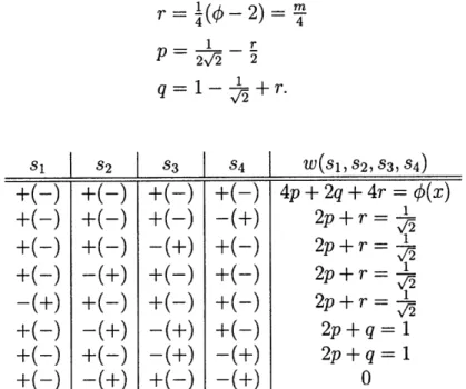 Table  2.1:  Weights  of  the  16  possible  configurations  of  spins  around  a  plaquette, where  we  have  used  the  fact  that  w(sl,  s2,  83,  S4)  =  W(-Sl,  -82,  -S3,  -84).
