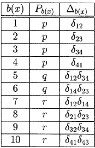 Table  3.1:  Values  of bond  probabilities  Pi and  Ai  for  bond  variables  b(x).