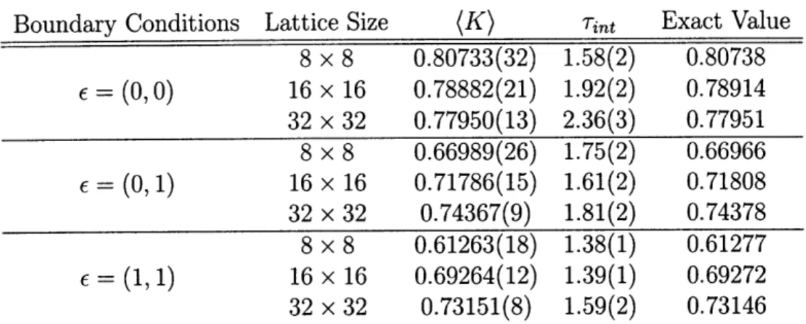 Table  3.2:  The  monomer  density  and  integrated  autocorrelation  time  computed  for three  square  lattice  sizes  and three  boundary  conditions  using  the  cluster  algorithm.
