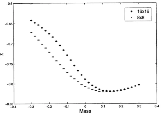 Figure  4-1:  Chiral  condensate  of  two  free  Majorana  fermions  (g 2  =  0)  as  a  function of  the mass  parameter  computed  for  two  square  lattice  sizes.