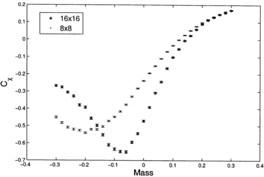 Figure  4-2:  Mass  susceptibility  of  two  free  Majorana  fermions  (g 2  = 0)  as  a function of the  mass  parameter  computed  for  two  square  lattice  sizes.