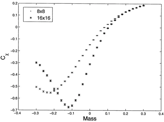 Figure  4-4:  Mass  susceptibility  of two  interacting  Majorana  fermions  (g 2  = 0.1)  as  a function  of the  mass  parameter  computed  for two  square  lattice  sizes.