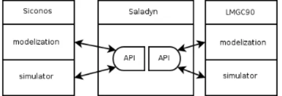 Fig. 4 – Point to point coupling Fig. 5 – High level coupling using either C++ or Python scripts is possible.