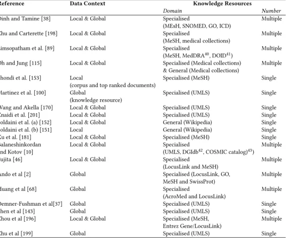 Table 4. A fine classification of representative AQE methods in medical IR.