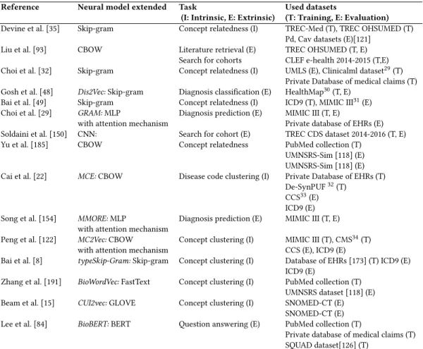 Table 9. Overview of recent research on neural representation learning models of medical concepts.