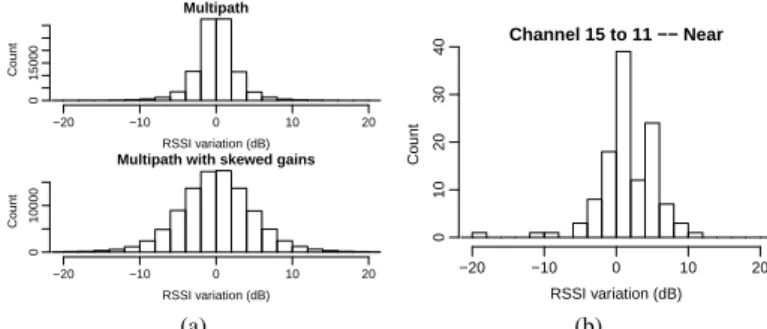 Figure 3: Reception patterns for a GreenNet board the robot. Each experiment corresponds to a different position of the sender (flat, vertical pointing up and then, laterally).