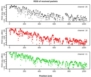 Figure 4: Indoor evaluation