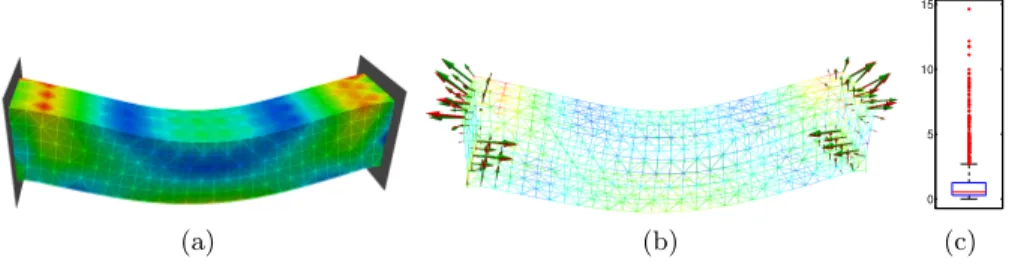 Fig. 3. Deformable beam attached at both extremities under gravity: (a) von Mises stress in the target configuration, (b) surface constraint forces corresponding to  tar-get configuration (red) and registered configuration (green).(c) box-and-whisker plot 