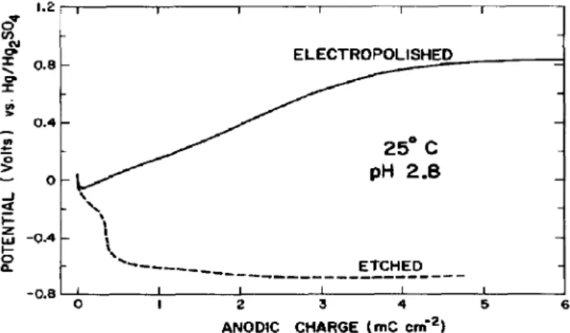 Fig.  1.  Galvanostatic charging  profiles,  at 80 pA cm -2 in pH 28 Na$O,  at 25” C, for clectrop~lished  nickel  (-)  and etched aieket (----),  the etch treatment being 30 s in 5% HNOJ
