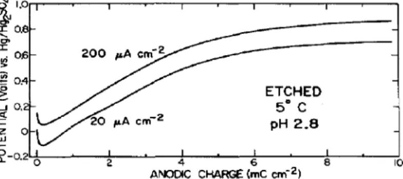 Fig.  5.  A nodic  charging  profiles  for  etched  nickel  electrodes  in  pH  2.8  Na,SO+  at  5°C  at  20  ficnm2  and  200  *cm-=