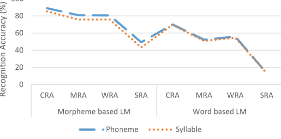 FIGURE 2: Experiment result for phoneme and syllable based recognition. 
