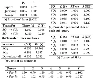 Figure 2 depicts the breakdown of each scenario costs. The less expansive one minimises inter-provider transfers, which is  unsur-prising given the similarity of our setting with distributed systems.