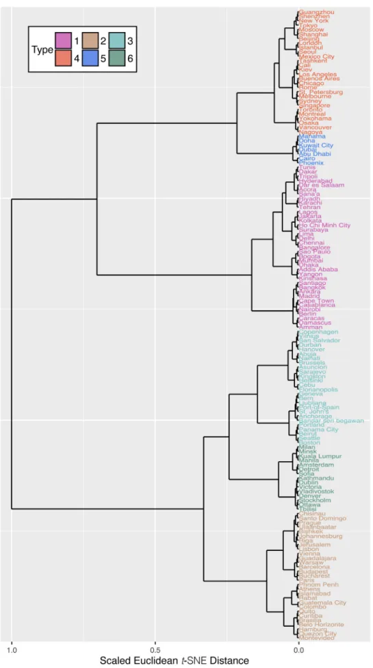 Fig. 6. Dendrogram of cluster results, with cities colored by cluster membership.