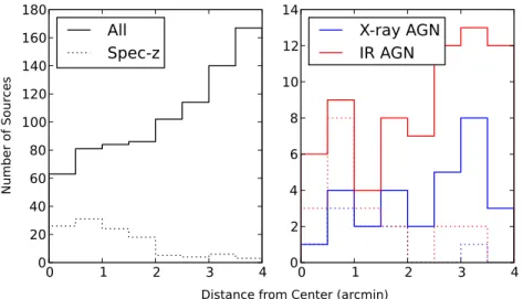 Figure 4. Stacked histograms of the galaxies shown in Figure 3 as a function of clustercentric distance out to 4  