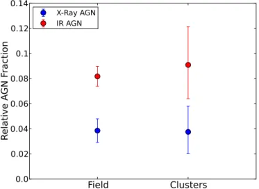 Figure 7. Evolution of the X-ray AGN fraction in clusters from z = 0 to z = 1.5 for hard X-ray luminosity thresholds of L X,H  10 43 erg s − 1 (red) and L X,H  10 44 erg s − 1 (blue)